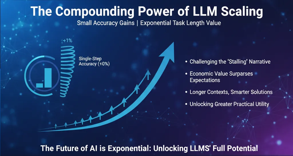 Who Said the Scaling Law Has Hit a Ceiling? New Research Shows Tiny Gains Compound into Exponential Growth